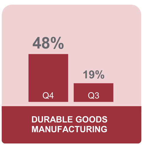 Manufacturing - Durable Goods