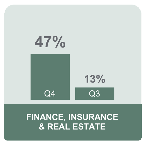 Finance, Insurance, and Real Estate