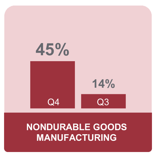 Manufacturing - Non-Durable Goods