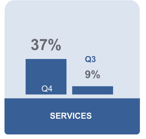 Services