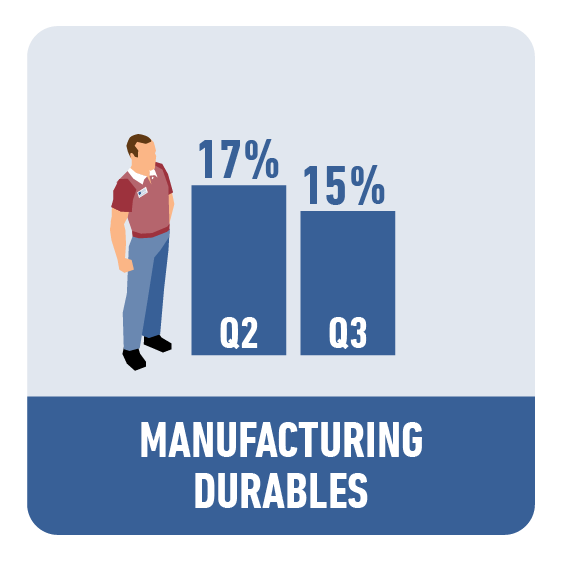 Manufacturing - Durable Goods