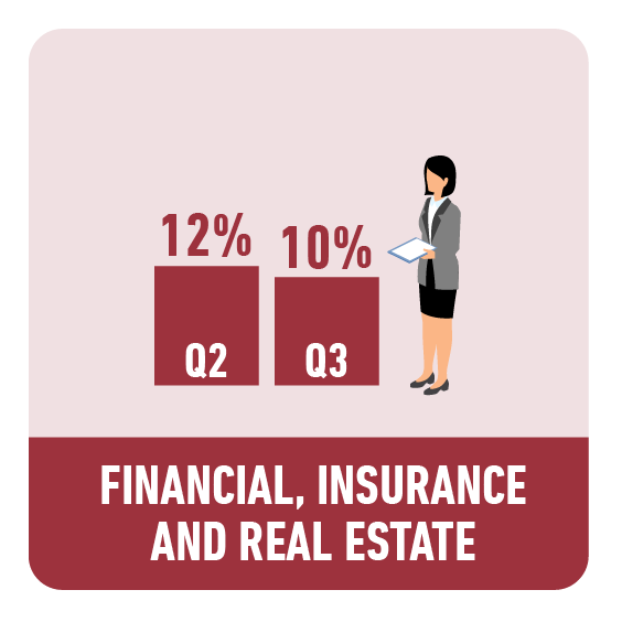 Finance, Insurance, and Real Estate