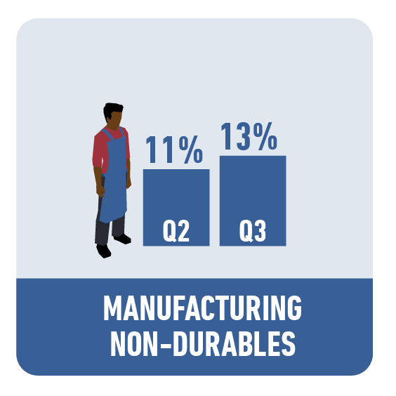 Manufacturing - Non-Durable Goods