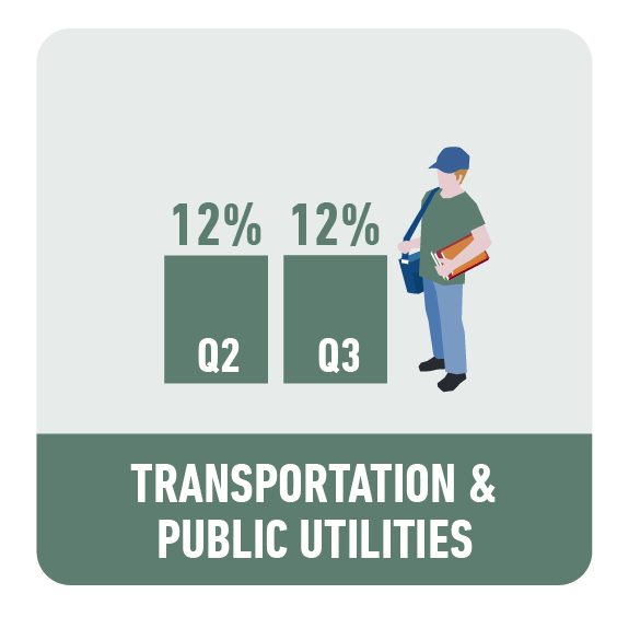 Transportation and Public Utilities