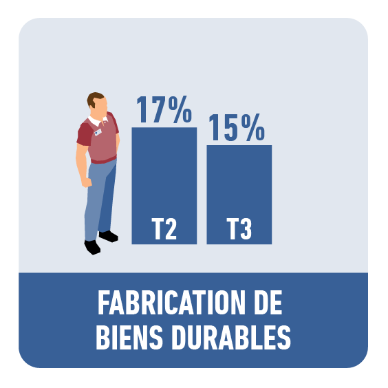 Fabrication de biens durables