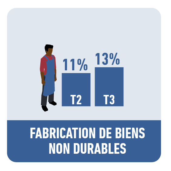 Fabrication de biens non durables