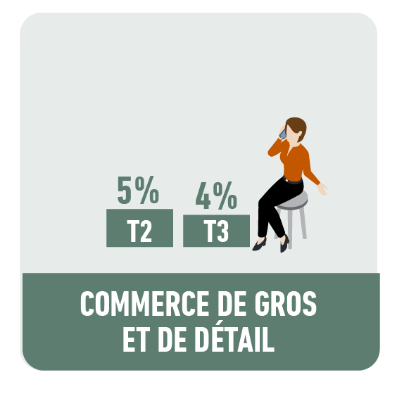 Commerce de gros et de détail